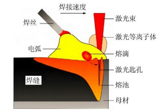 船舶制造，激光讓電弧升華